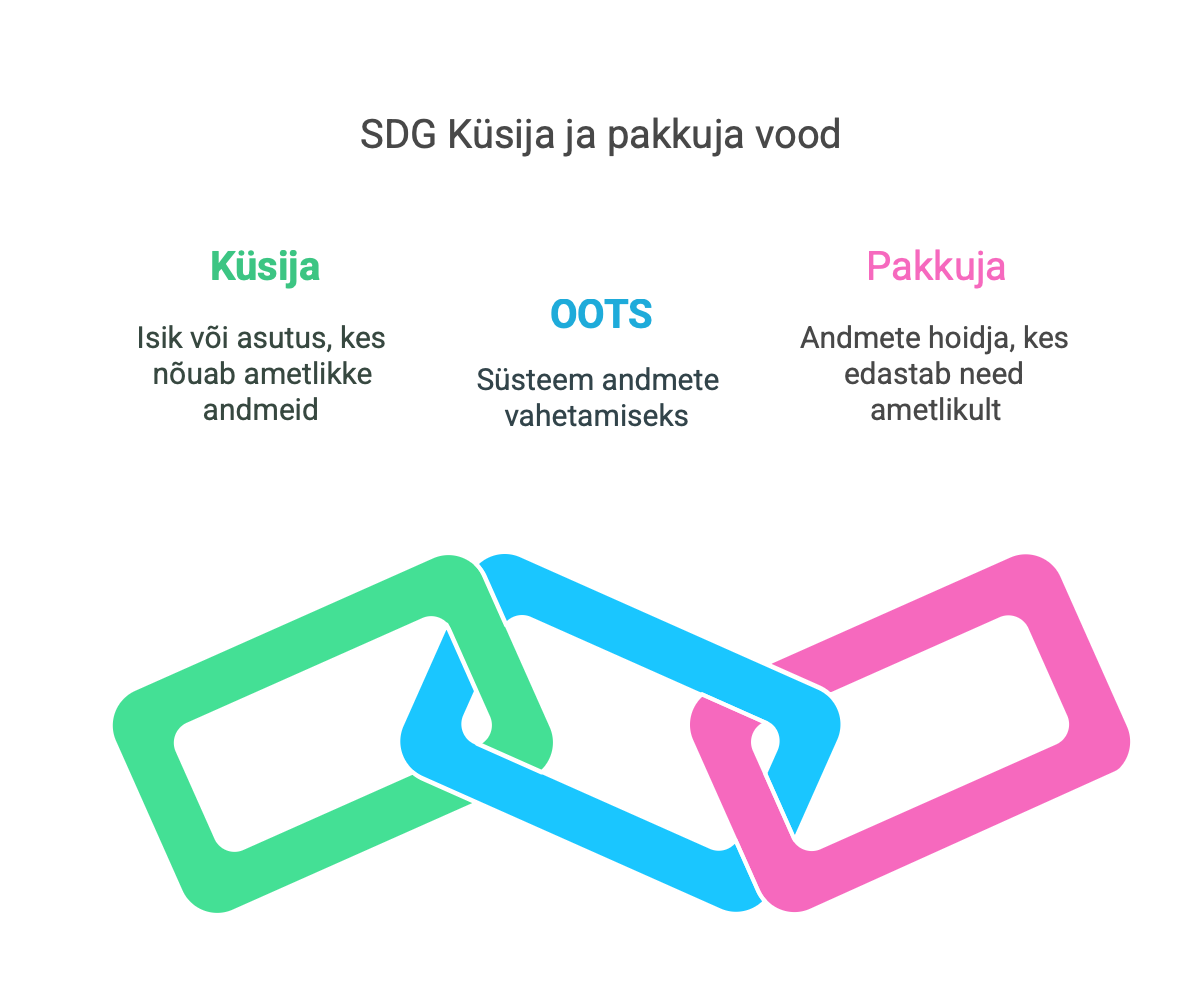 Euroopa Ühtse Digivärava&nbsp;küsija ja pakkuja vood - visual selection-3.png
